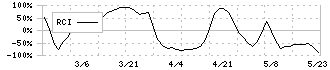 旭松食品(2911)のRCI