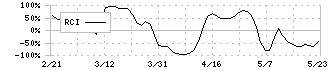 ケンコーマヨネーズ(2915)のRCI