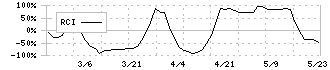 仙波糖化工業(2916)のRCI