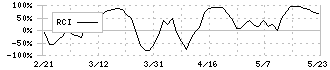 大森屋(2917)のRCI