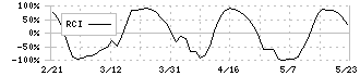 サトウ食品(2923)のRCI