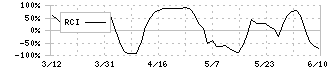 イフジ産業(2924)のRCI