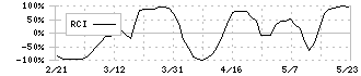 ＡＦＣ－ＨＤアムスライフサイエンス(2927)のRCI