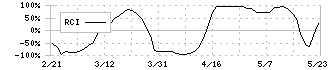 ファーマフーズ(2929)のRCI