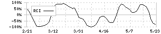 北の達人コーポレーション(2930)のRCI