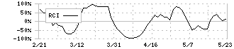 ユーグレナ(2931)のRCI