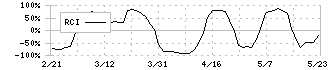 ＳＴＩフードホールディングス(2932)のRCI