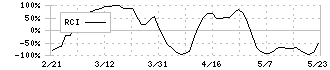 紀文食品(2933)のRCI