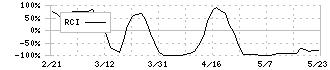 ジェイフロンティア(2934)のRCI