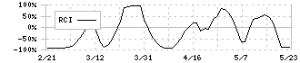 ピックルスホールディングス(2935)のRCI