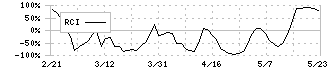 ベースフード(2936)のRCI