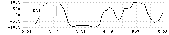 サンクゼール(2937)のRCI