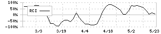 日本調理機(2961)のRCI