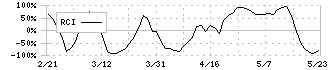 グッドライフカンパニー(2970)のRCI