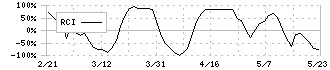 サンケイリアルエステート投資法人(2972)のRCI