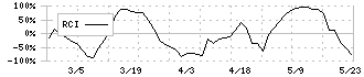 大英産業(2974)のRCI