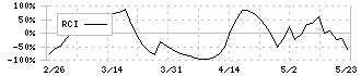 日本グランデ(2976)のRCI