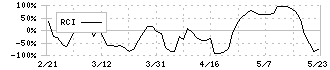 ツクルバ(2978)のRCI