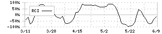 SOSiLA物流リート投資法人(2979)のRCI