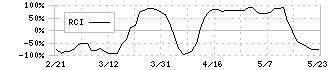 ＳＲＥホールディングス(2980)のRCI