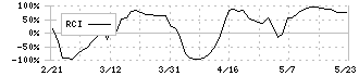 ランディックス(2981)のRCI