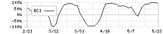 ＡＤワークスグループ(2982)のRCI