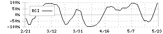 アールプランナー(2983)のRCI