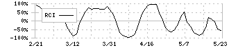 ＬＡホールディングス(2986)のRCI