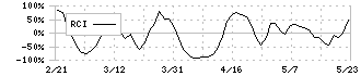 ランドネット(2991)のRCI