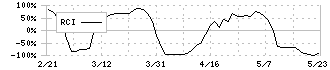 長栄(2993)のRCI