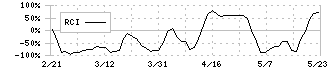 ストレージ王(2997)のRCI