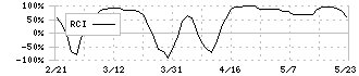 クリアル(2998)のRCI