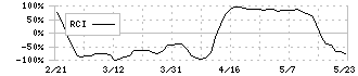 ホームポジション(2999)のRCI