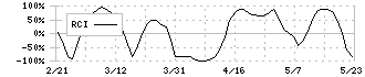 片倉工業(3001)のRCI