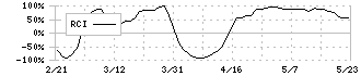 グンゼ(3002)のRCI