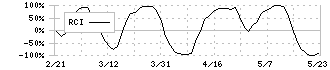 ヒューリック(3003)のRCI