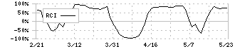 神栄(3004)のRCI