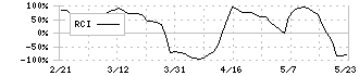 バナーズ(3011)のRCI