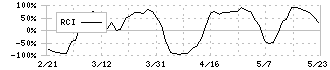 アプライド(3020)のRCI