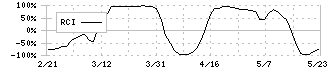 パシフィックネット(3021)のRCI