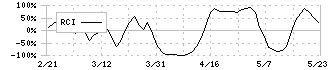 クリエイト(3024)のRCI