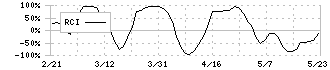 アルペン(3028)のRCI