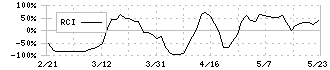 ハブ(3030)のRCI