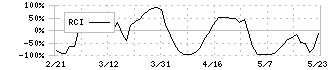 ラクーンホールディングス(3031)のRCI