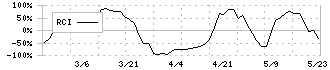 ゴルフ・ドゥ(3032)のRCI