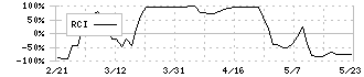 クオールホールディングス(3034)のRCI