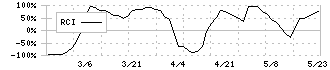 ケイティケイ(3035)のRCI