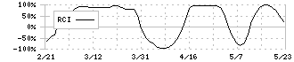 アルコニックス(3036)のRCI