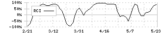 神戸物産(3038)のRCI