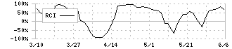 ソリトンシステムズ(3040)のRCI